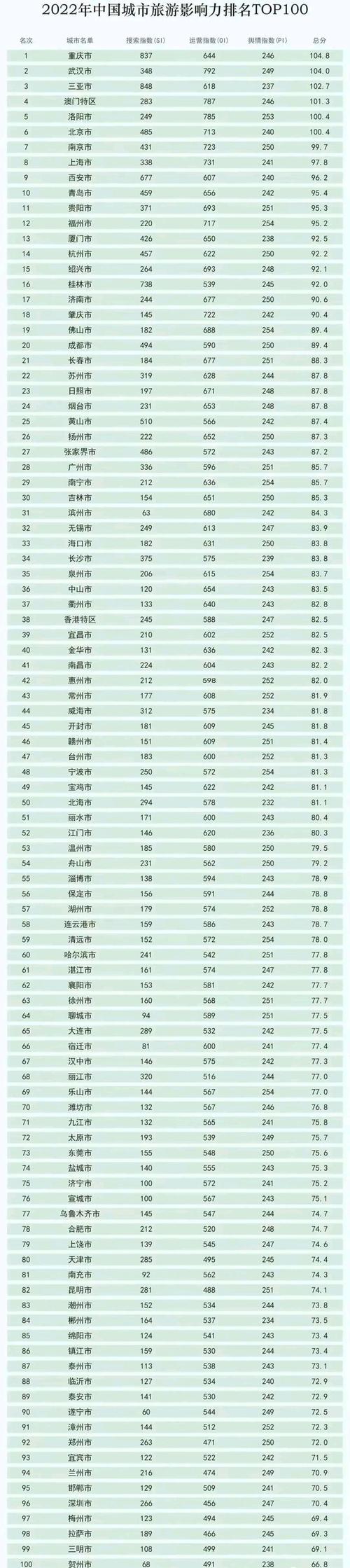 首批中国最佳旅游城市名单