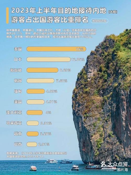 泰国最佳中国旅游城市排名