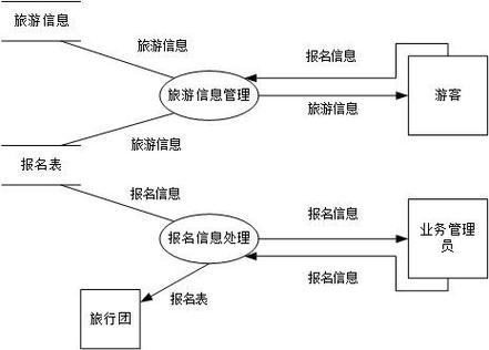 旅游信息管理系统