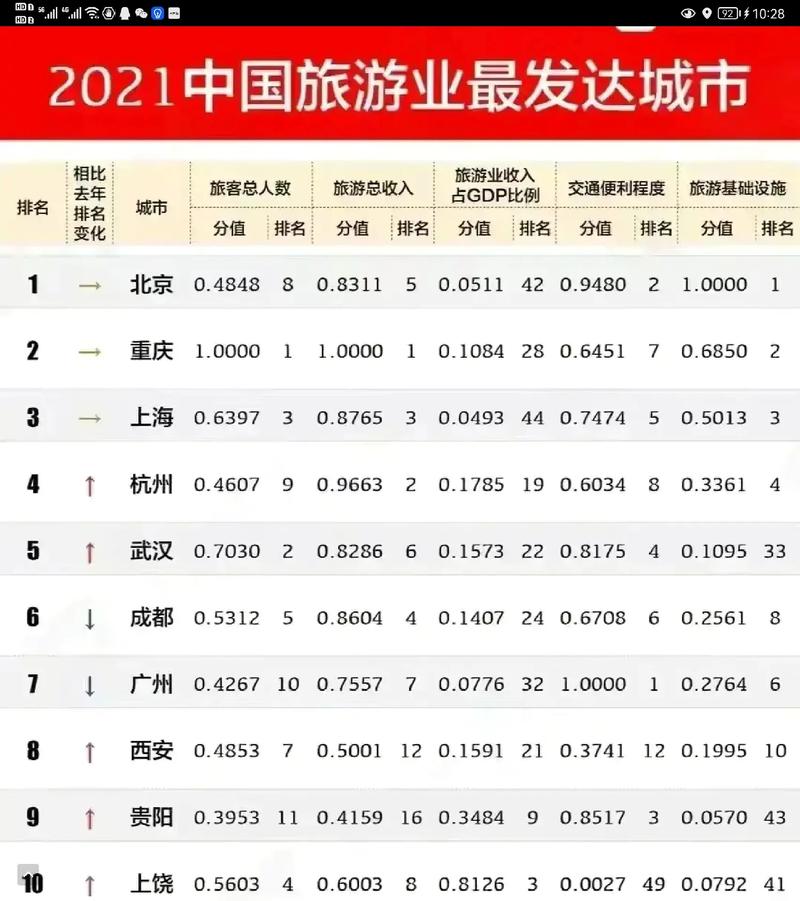 中国最佳旅游城市榜单排名