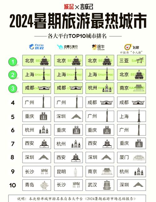 最佳文明旅游城市排名