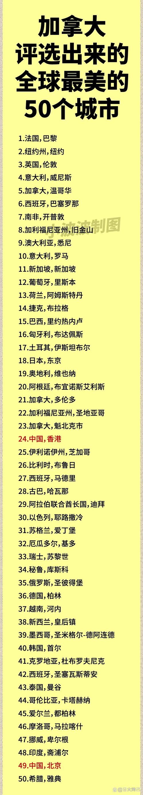 全球国际最佳旅游城市排名