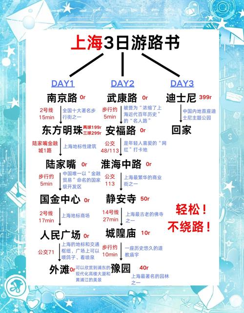 上海三日游旅游景点推荐表