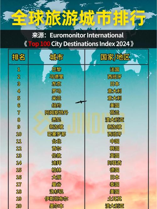 年度十大最佳旅游城市名单