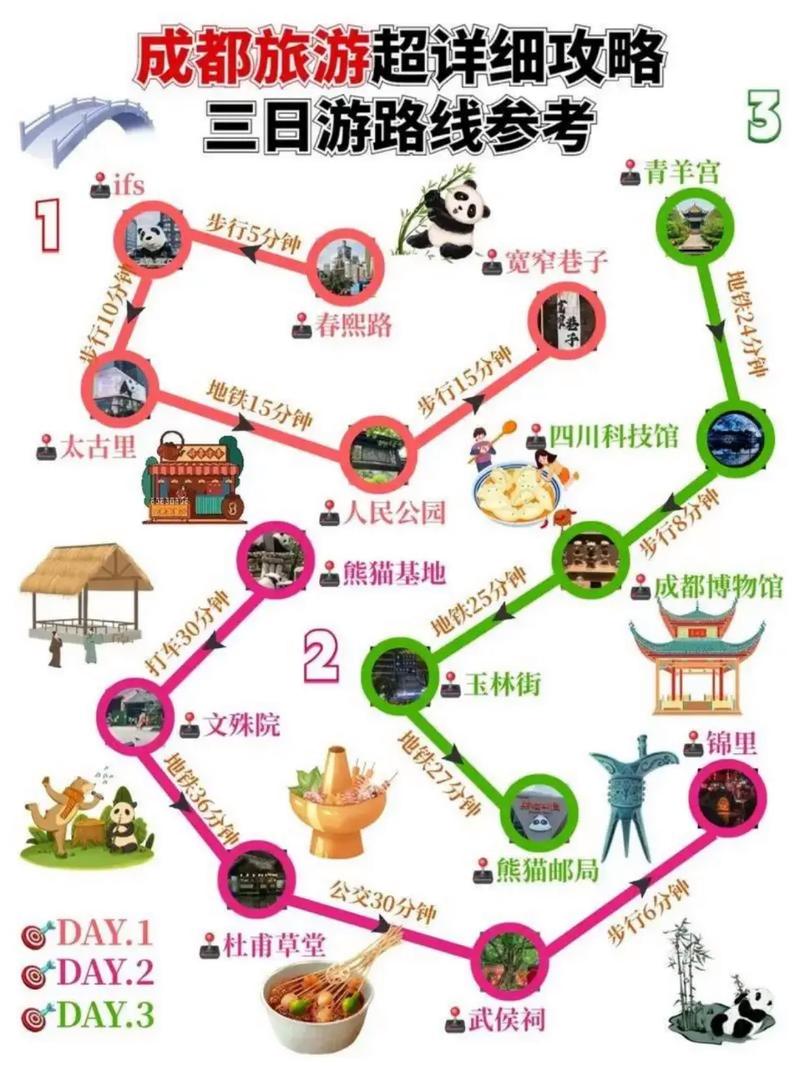 成都旅游景点大全三日游推荐路线图