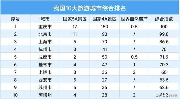 全年最佳旅游城市排名前十名