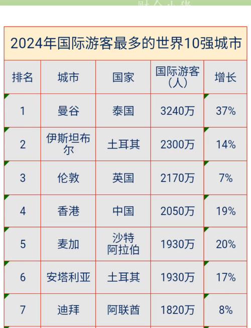 全球最佳旅游城市排行榜前十名
