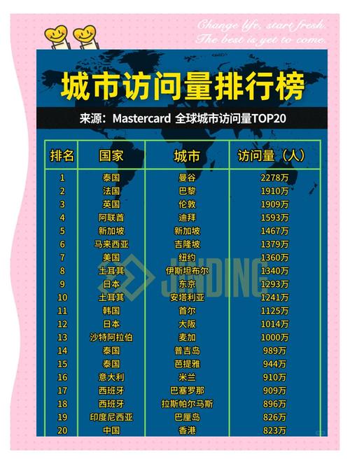 当前最佳旅游城市排名榜最新