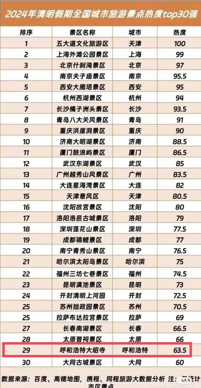 最佳的旅游城市排名
