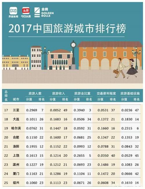 最佳旅游城市品牌排名榜