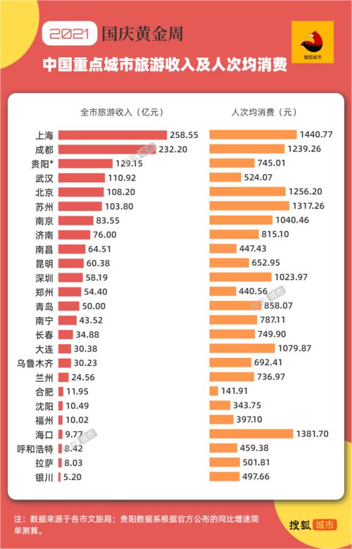 最佳旅游城市衡量标准是