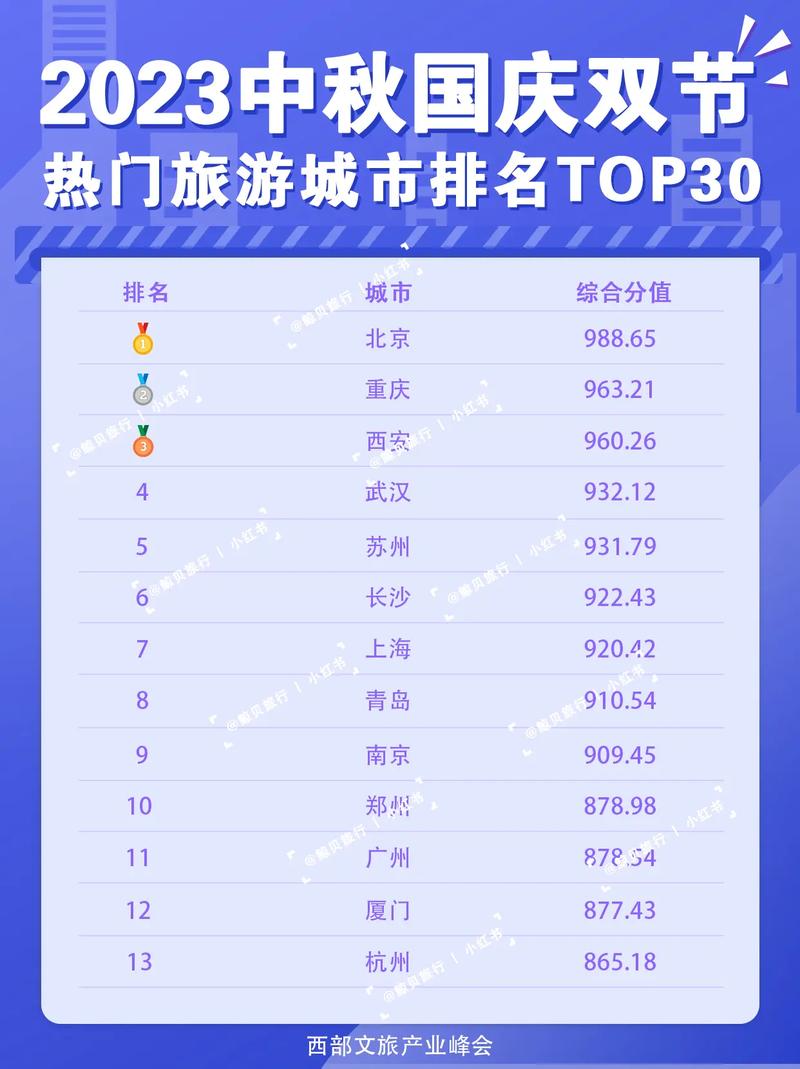 国庆最佳旅游城市排名榜